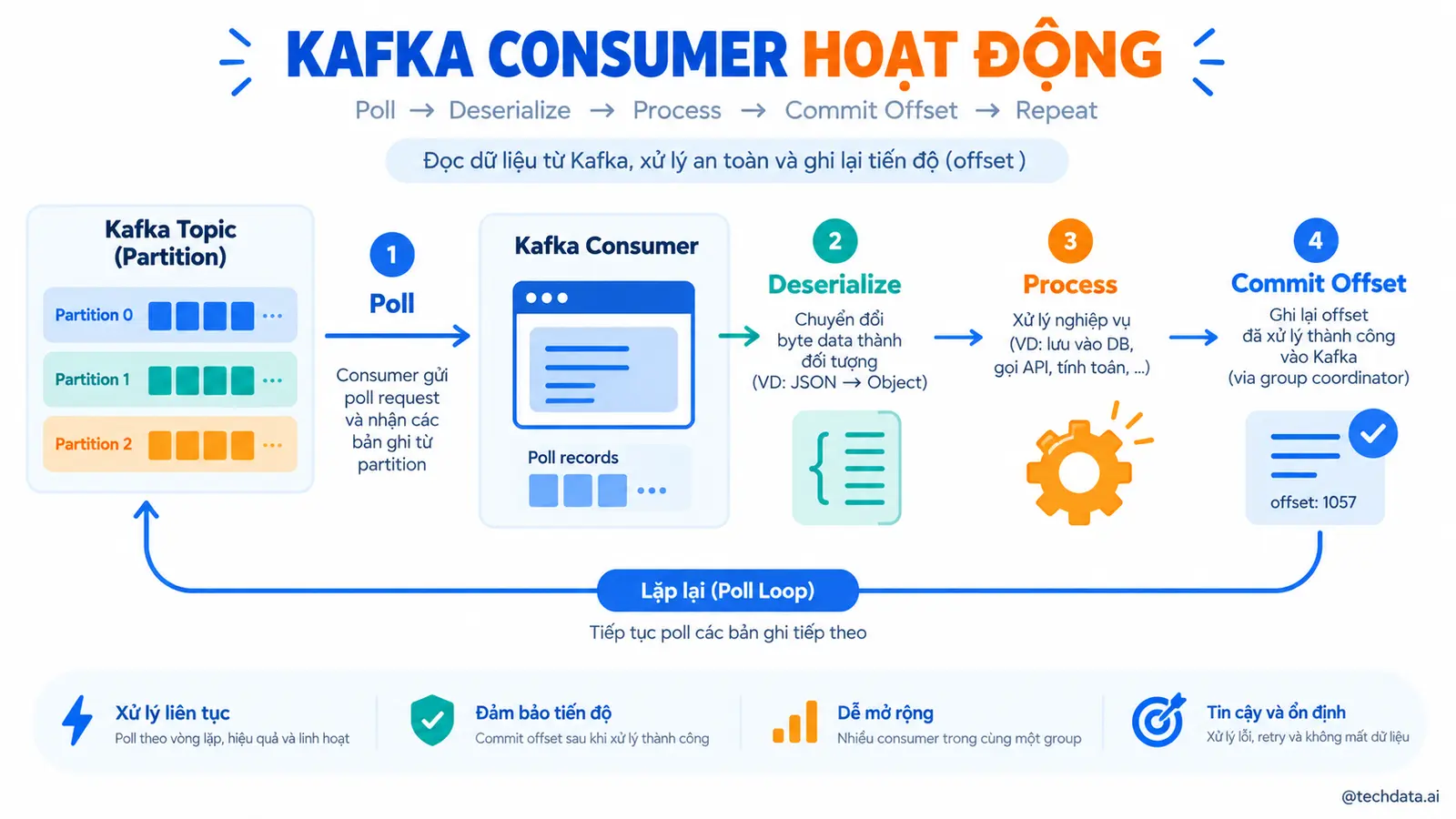 Cách Kafka Consumer hoạt động - @techdata.ai