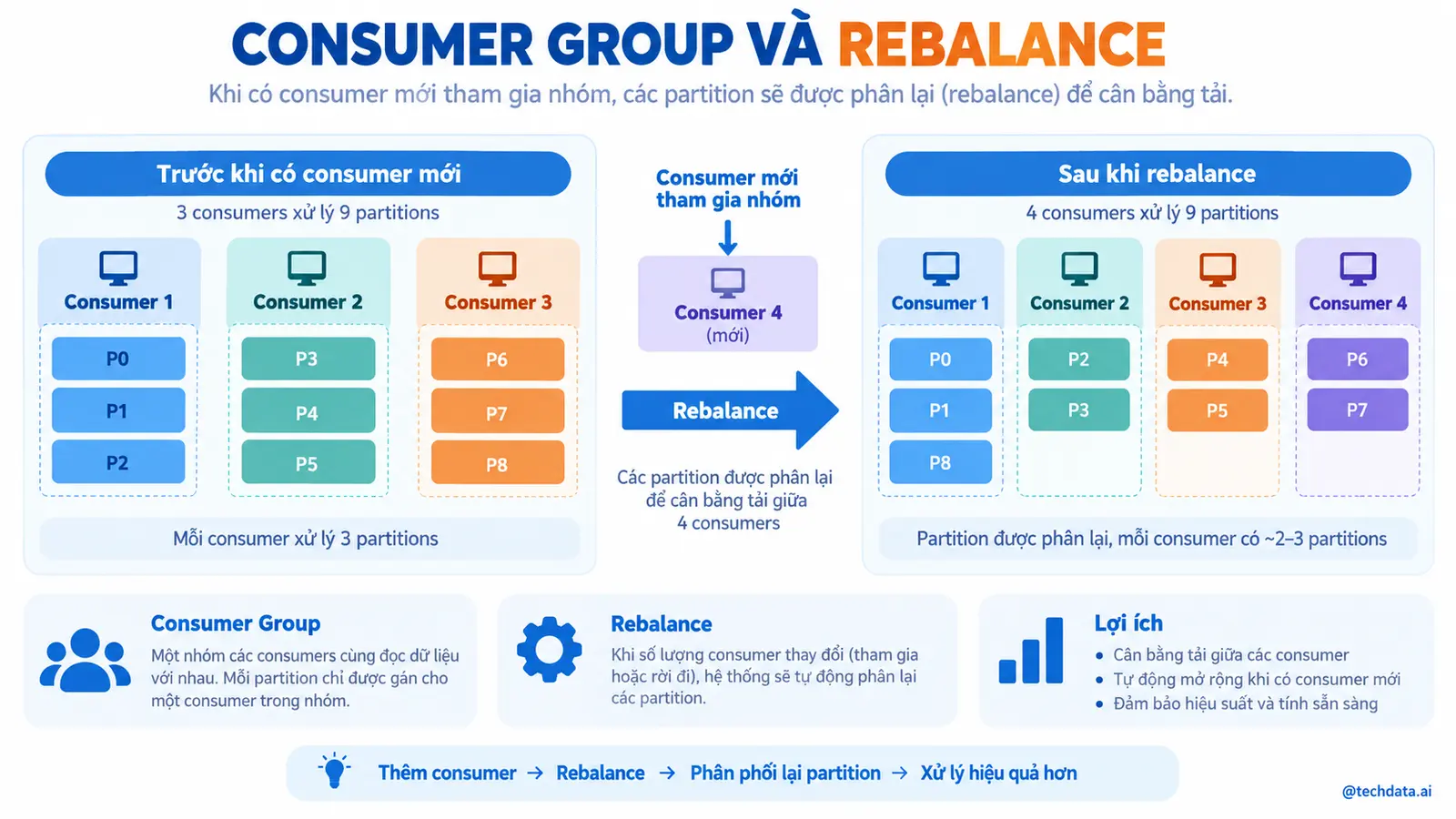 Consumer Group, Partition Assignment và Rebalance - @techdata.ai