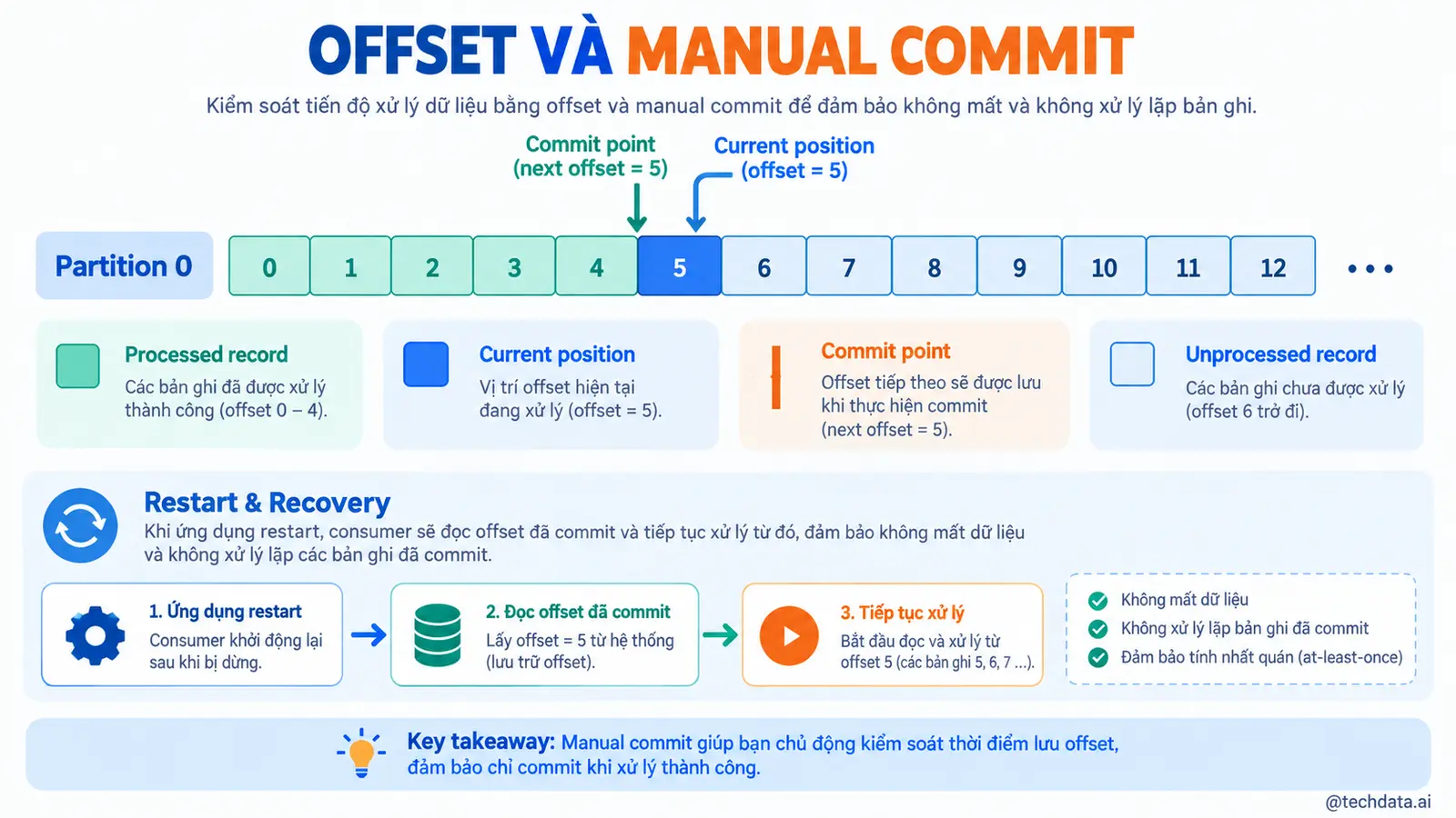 Offset, Auto Commit và Manual Commit - @techdata.ai