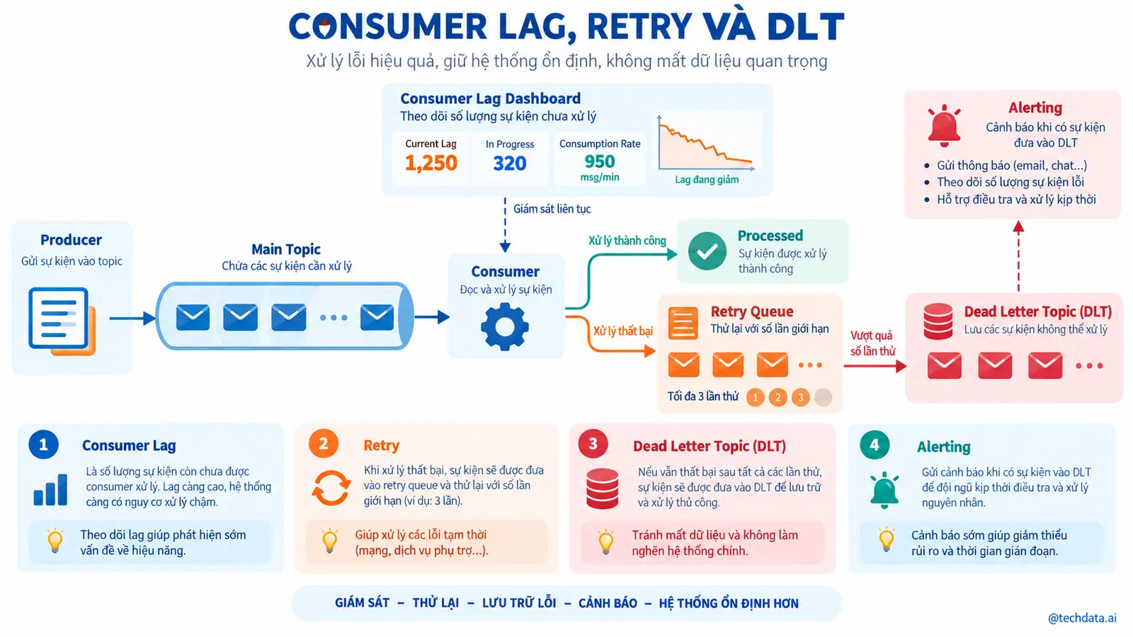 Consumer Lag, Retry và Dead Letter Topic - @techdata.ai