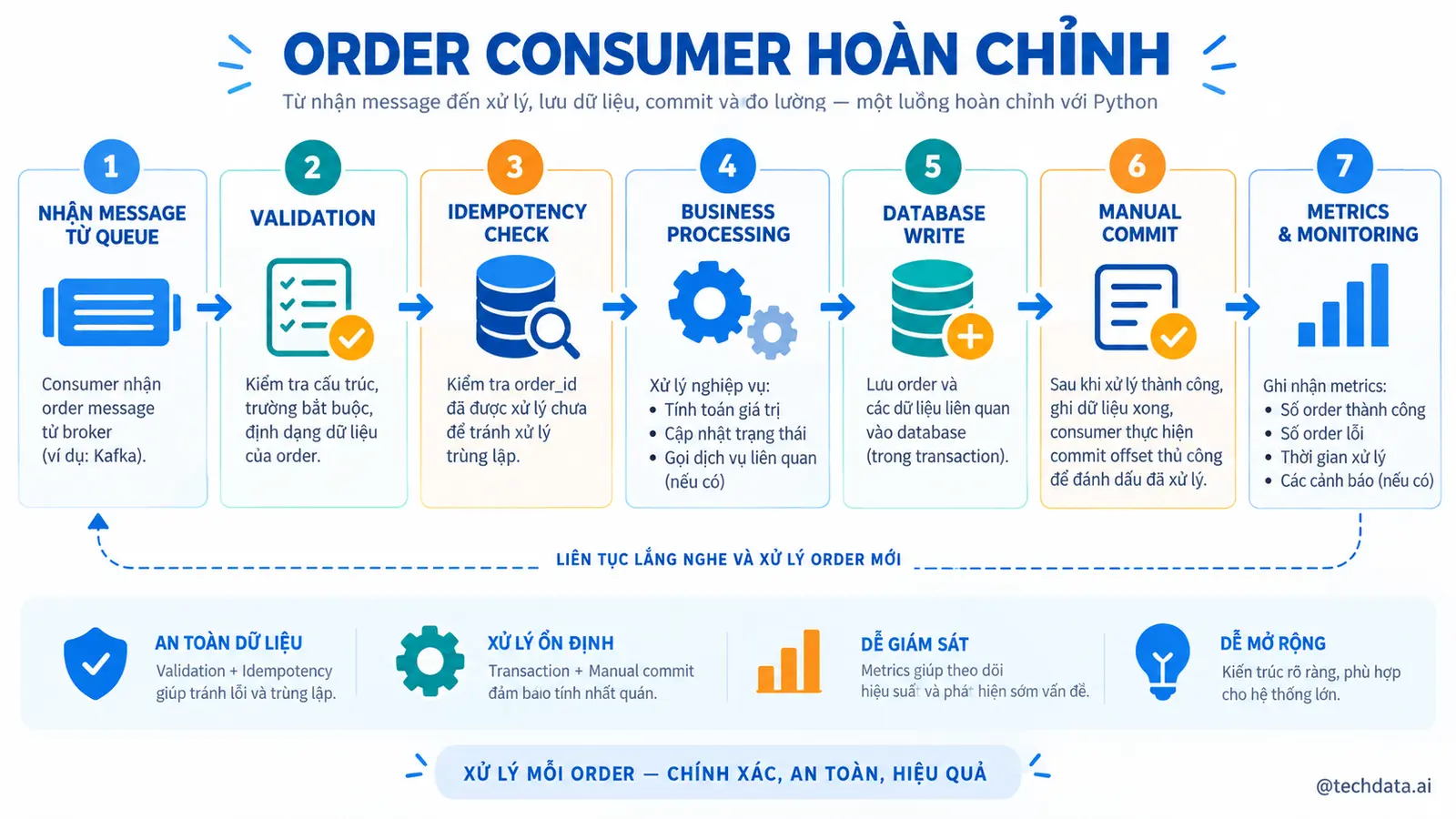 Kafka Consumer hoàn chỉnh cho Order Service - @techdata.ai