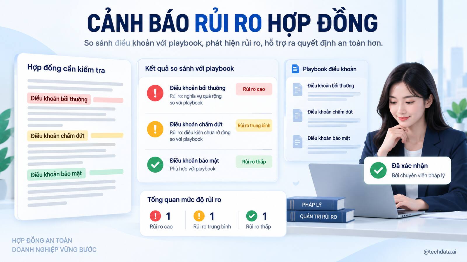AI cảnh báo rủi ro hợp đồng để chuyên viên pháp lý xác nhận