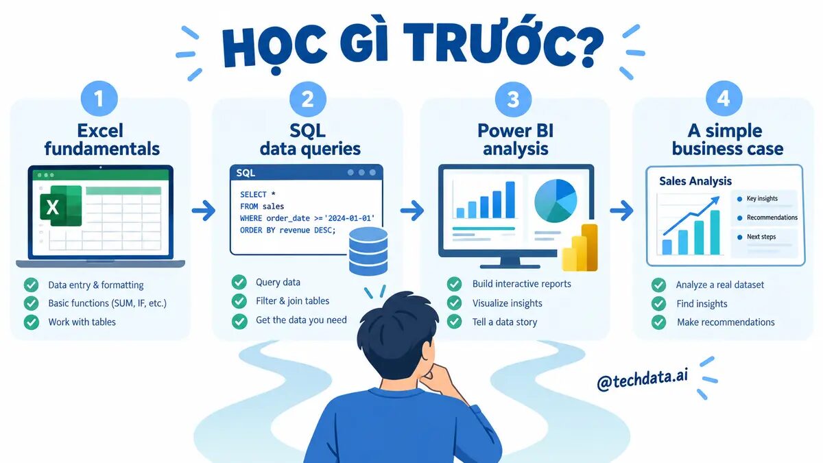 Thứ tự học Excel SQL Power BI và dự án Data Analyst