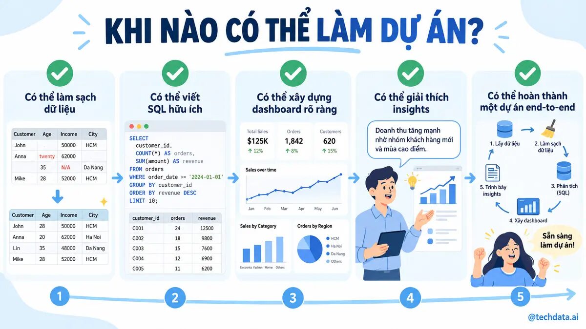 Dấu hiệu sẵn sàng làm dự án Data Analyst đầu tiên