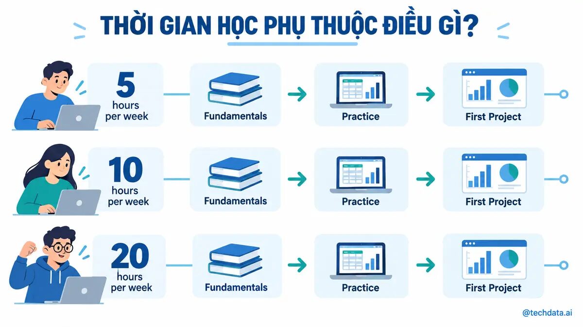Thời gian học Data Analyst theo số giờ mỗi tuần