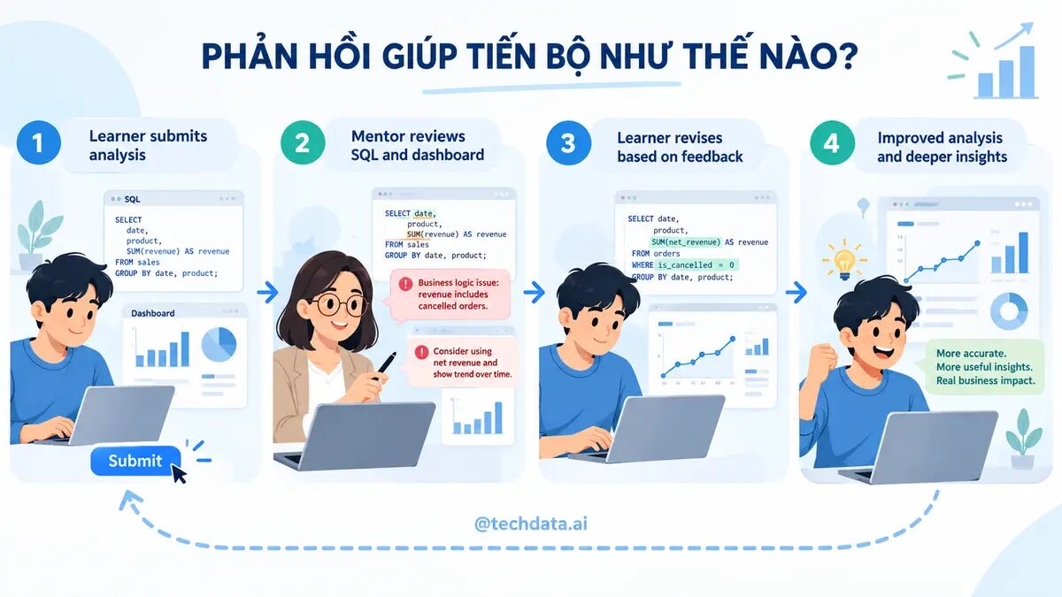 Quy trình mentor phản hồi dự án Data Analyst
