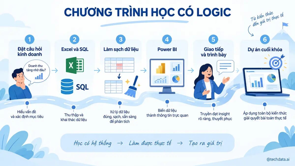 Chương trình học Data Analyst có cấu trúc và đầu ra rõ ràng