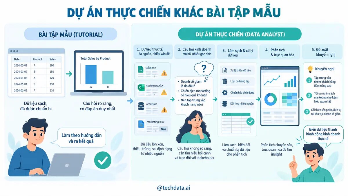 Sự khác nhau giữa dự án Data Analyst thực chiến và bài tập mẫu