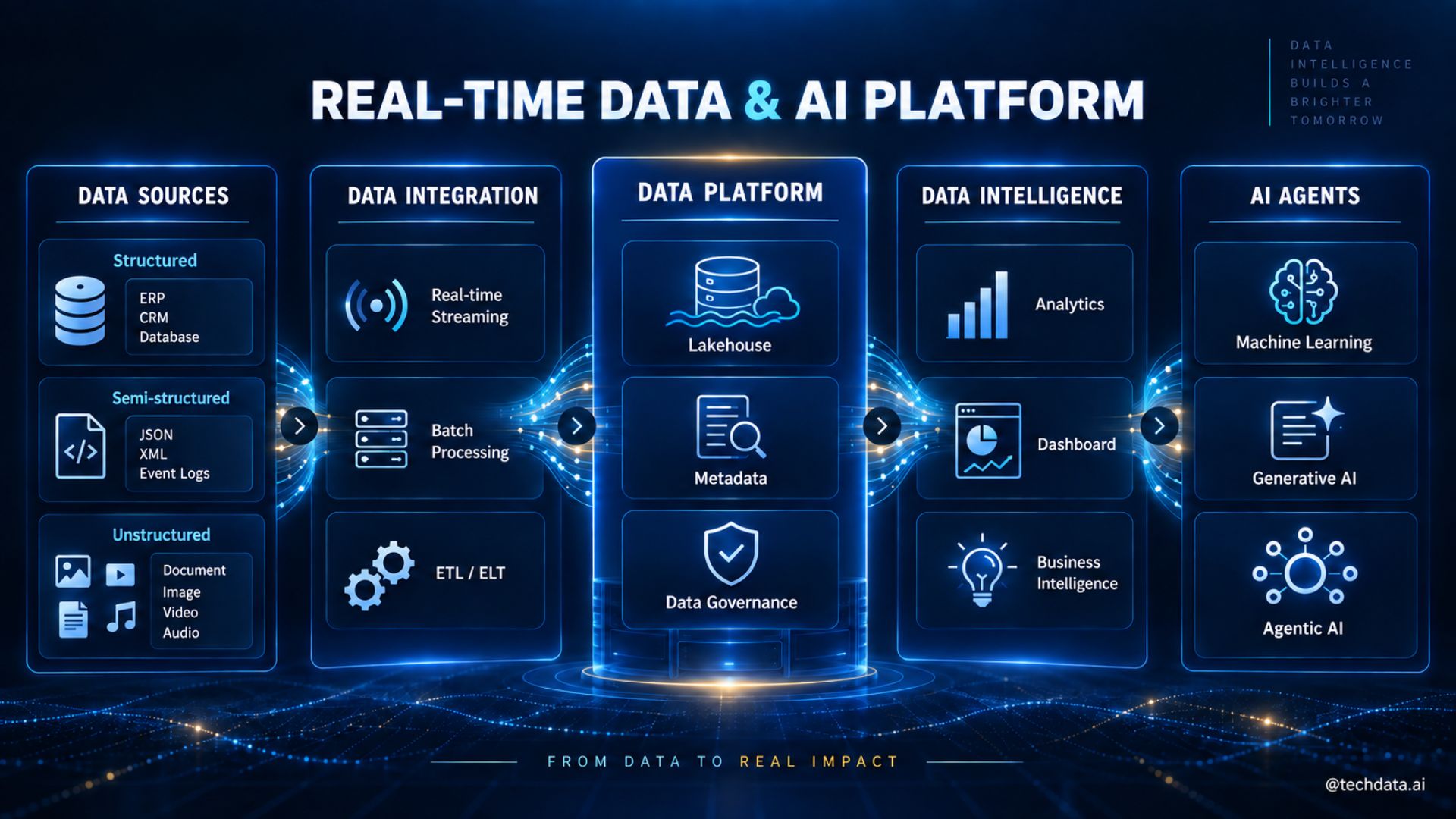 data ai platform techdataai
