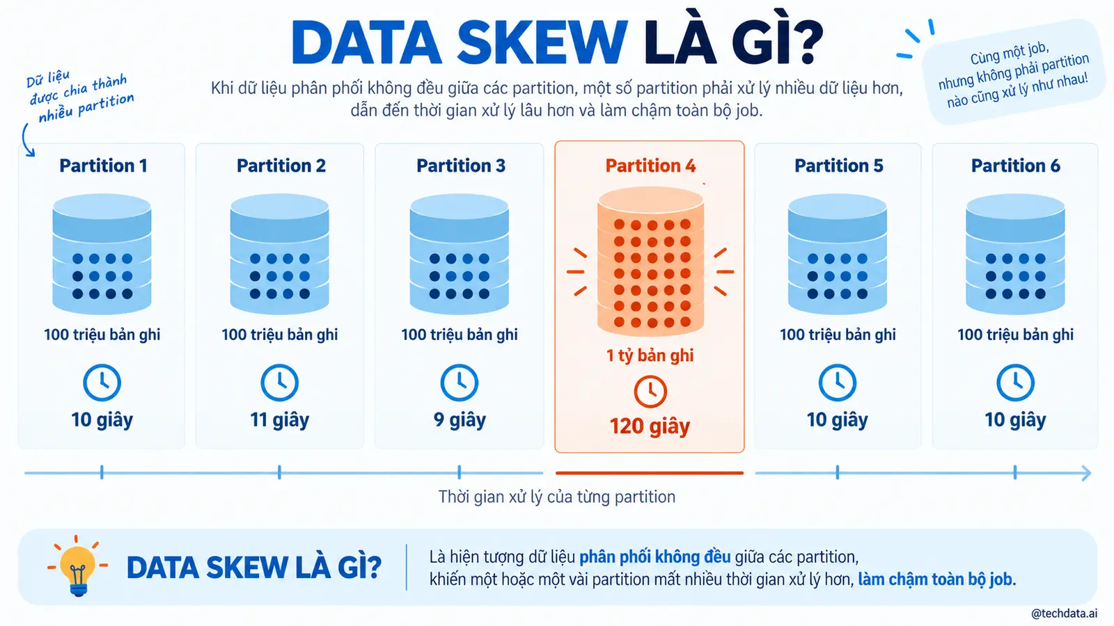 Data Skew trong Spark - @techdata.ai
