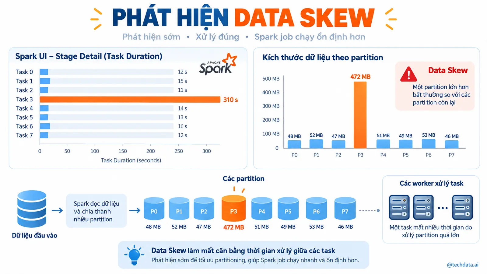 Data Skew trong Spark - @techdata.ai