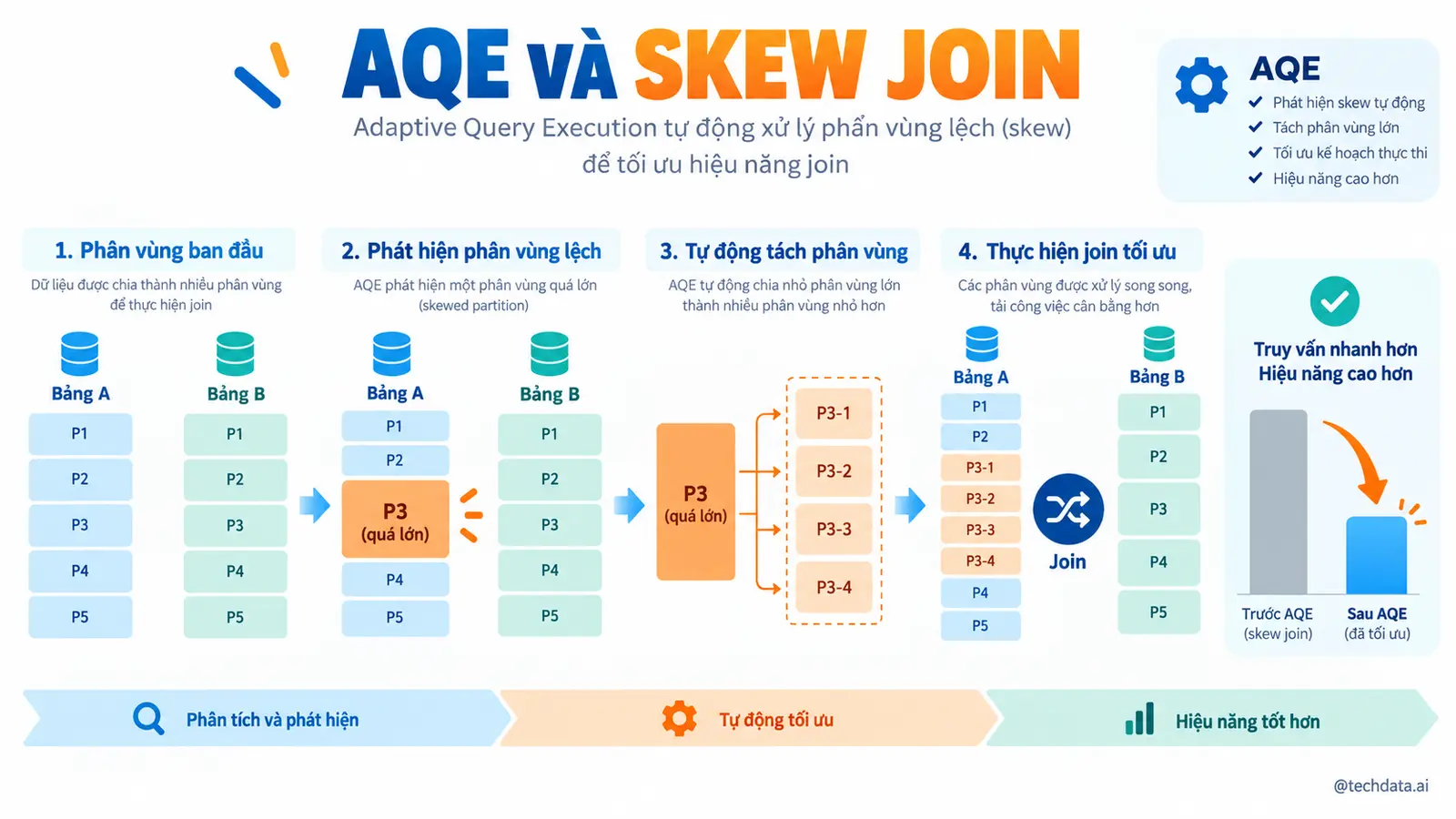 Data Skew trong Spark - @techdata.ai