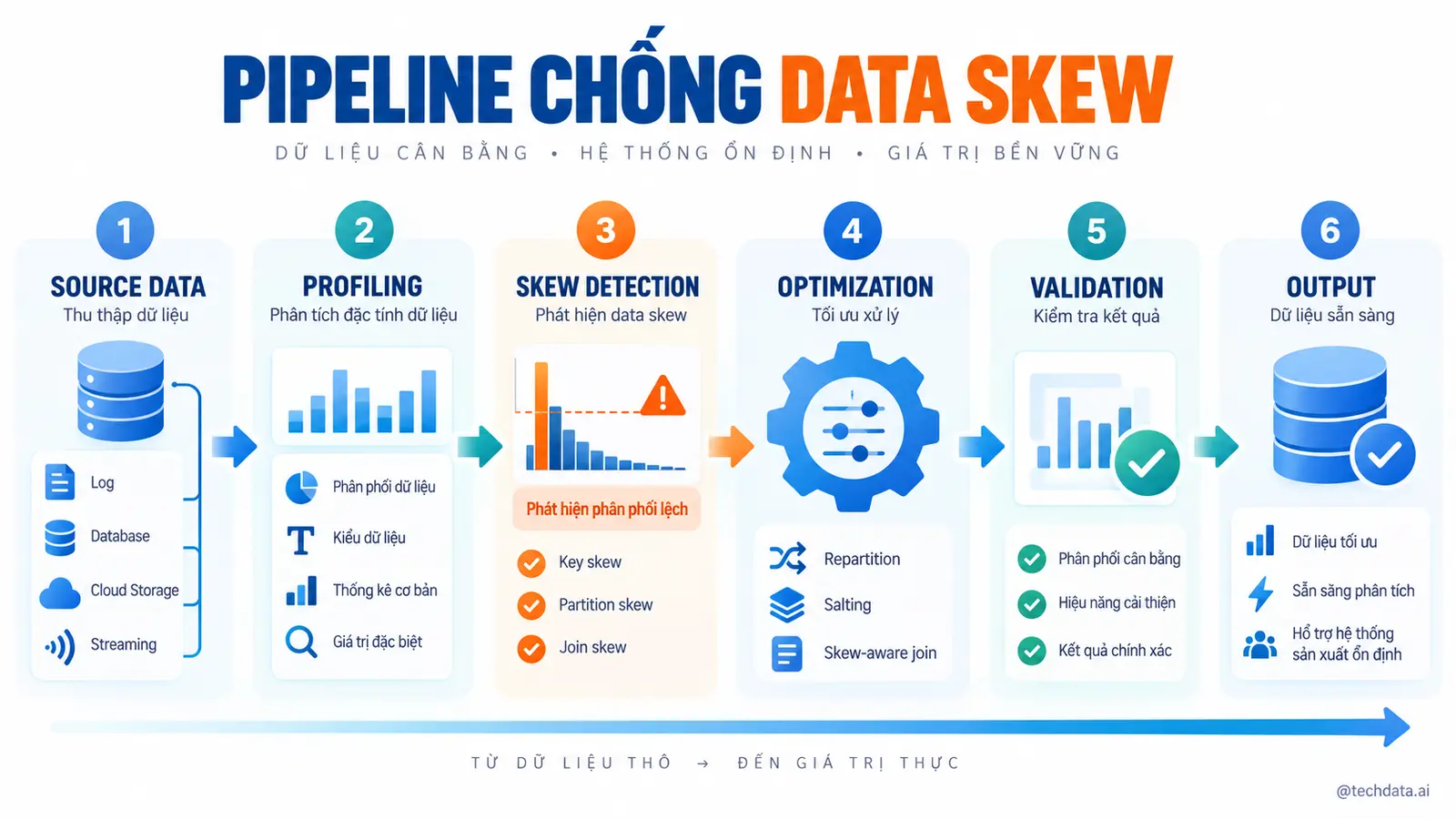 Data Skew trong Spark - @techdata.ai