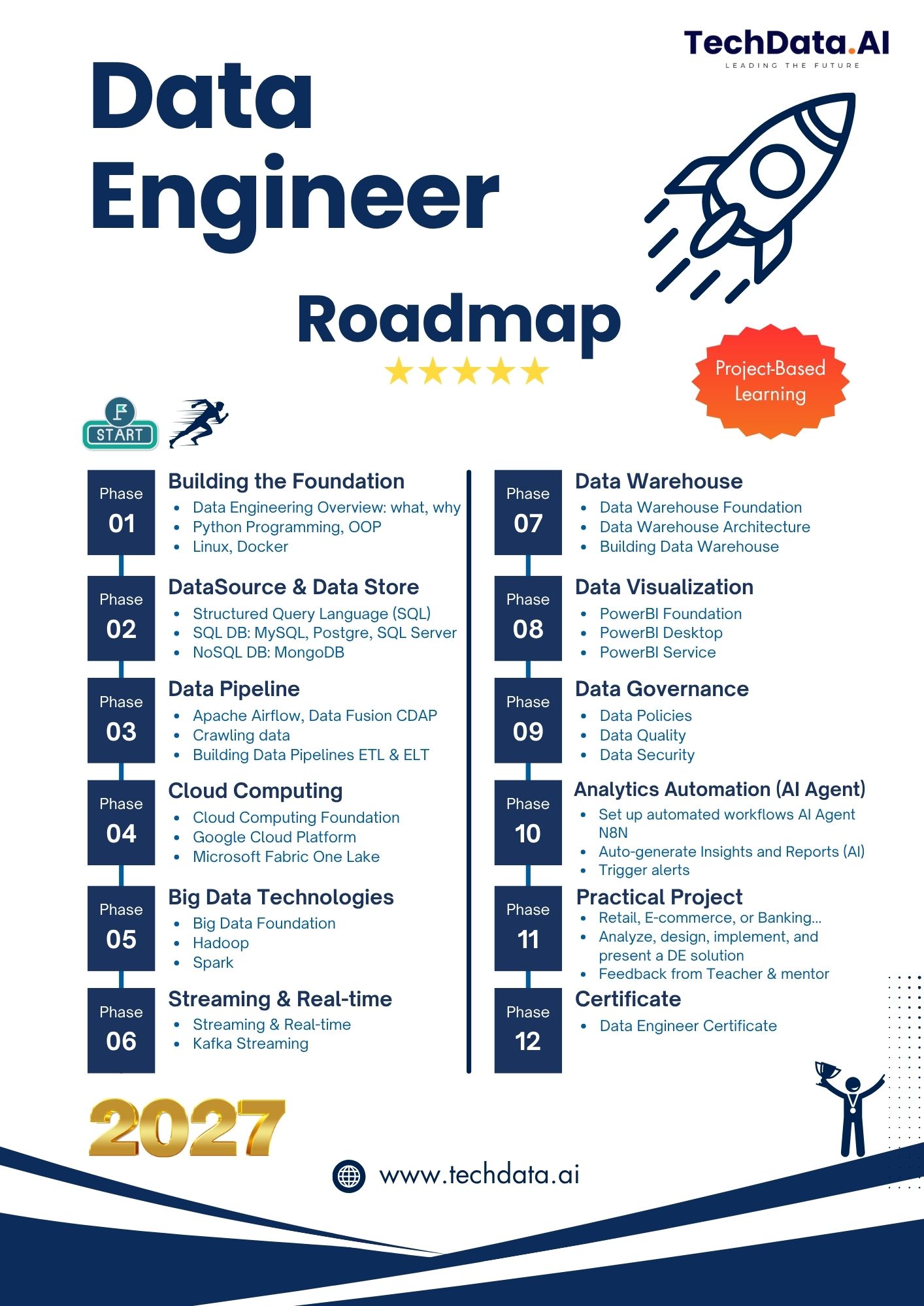 dataengineercourse2027_roadmap