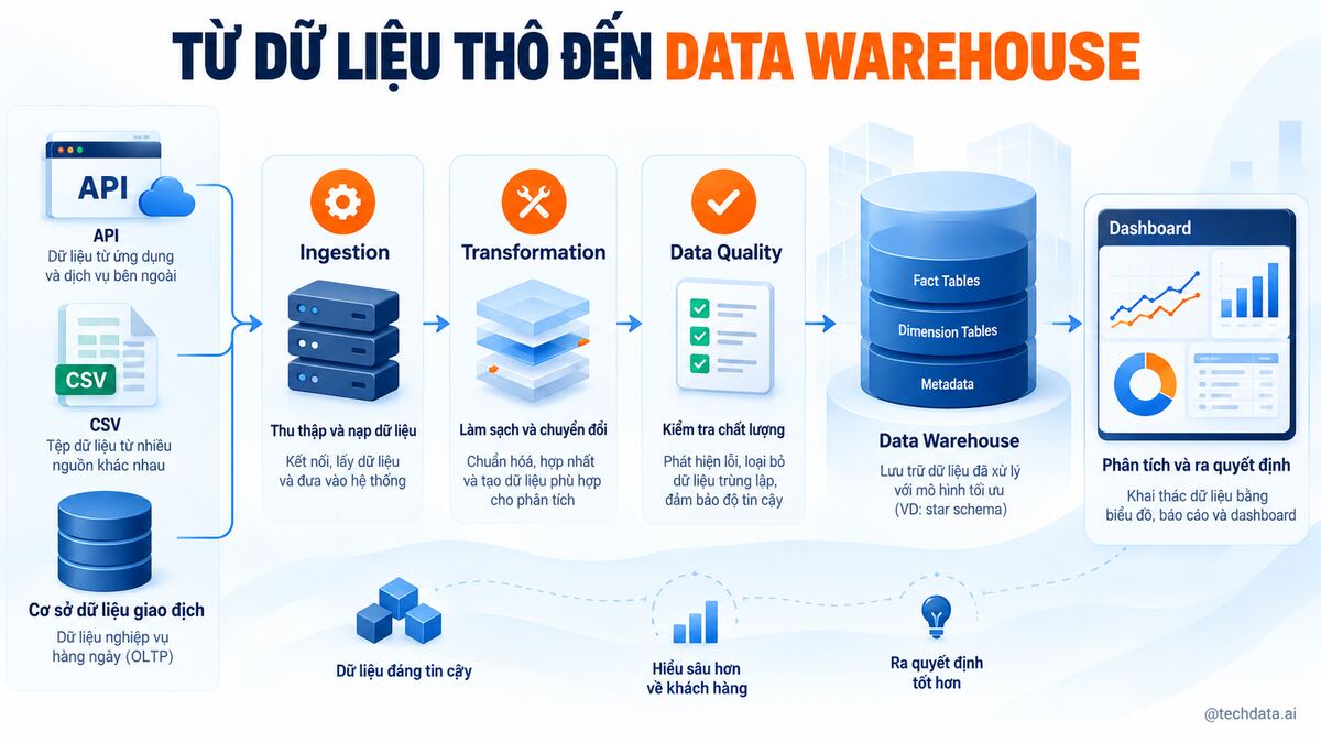 Dự án Data Engineer từ dữ liệu thô đến Data Warehouse và dashboard