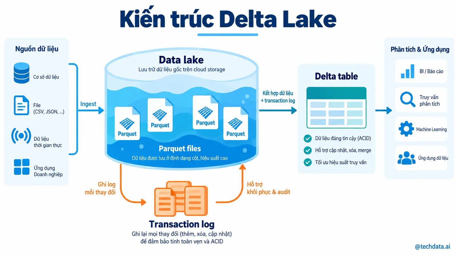 Delta Lake MERGE với PySpark - @techdata.ai