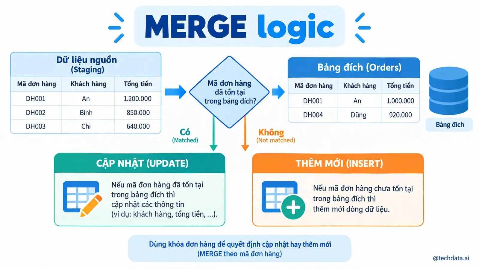 Delta Lake MERGE với PySpark - @techdata.ai