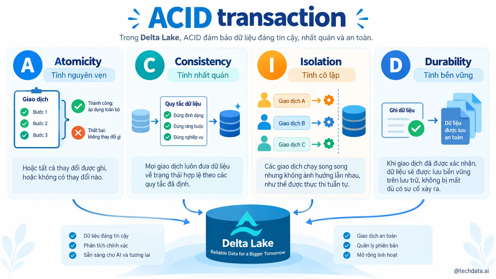 Delta Lake MERGE với PySpark - @techdata.ai