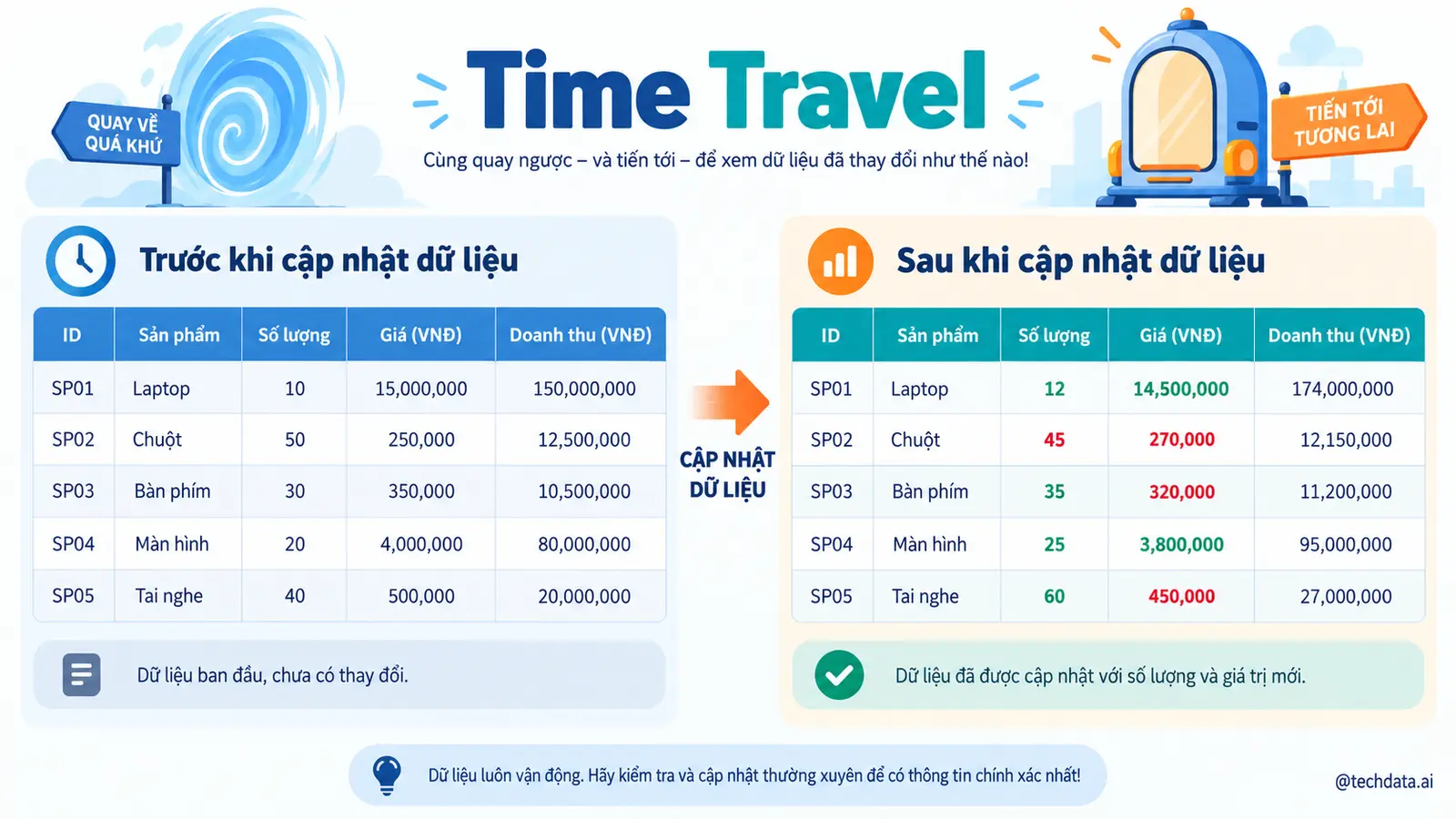 Delta Lake MERGE với PySpark - @techdata.ai