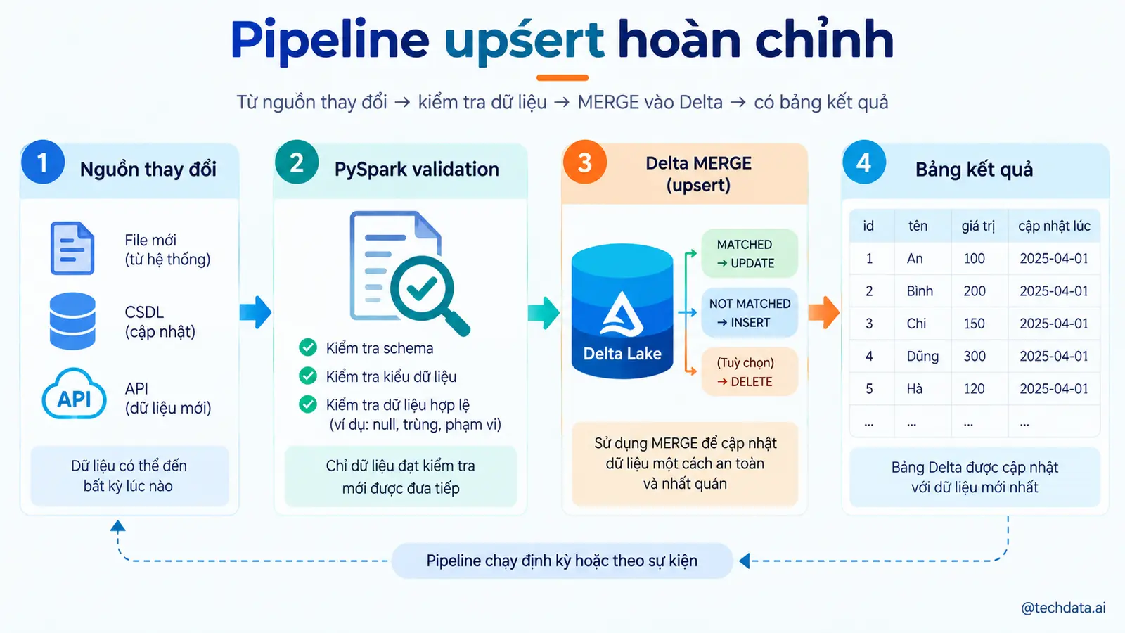 Delta Lake MERGE với PySpark - @techdata.ai