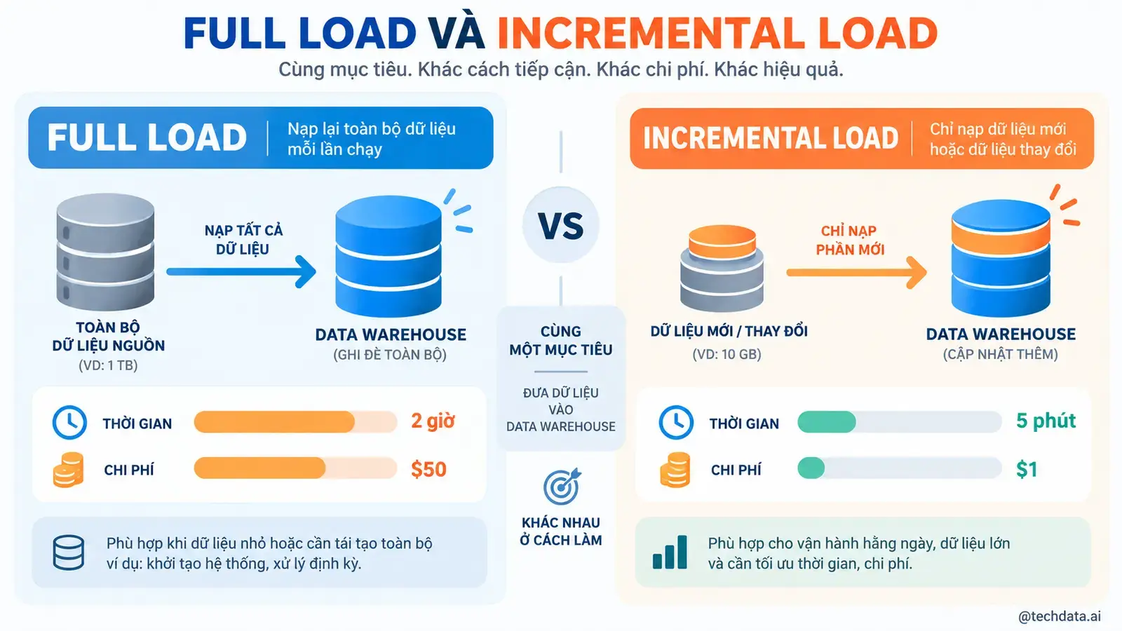 Incremental Processing với Spark - @techdata.ai