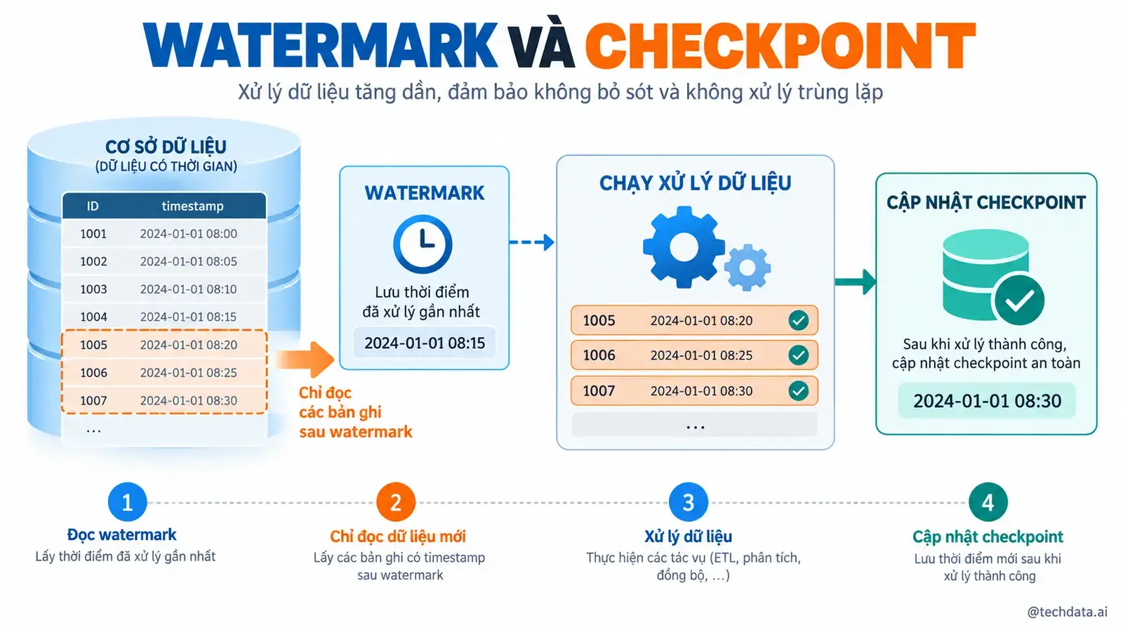 Incremental Processing với Spark - @techdata.ai