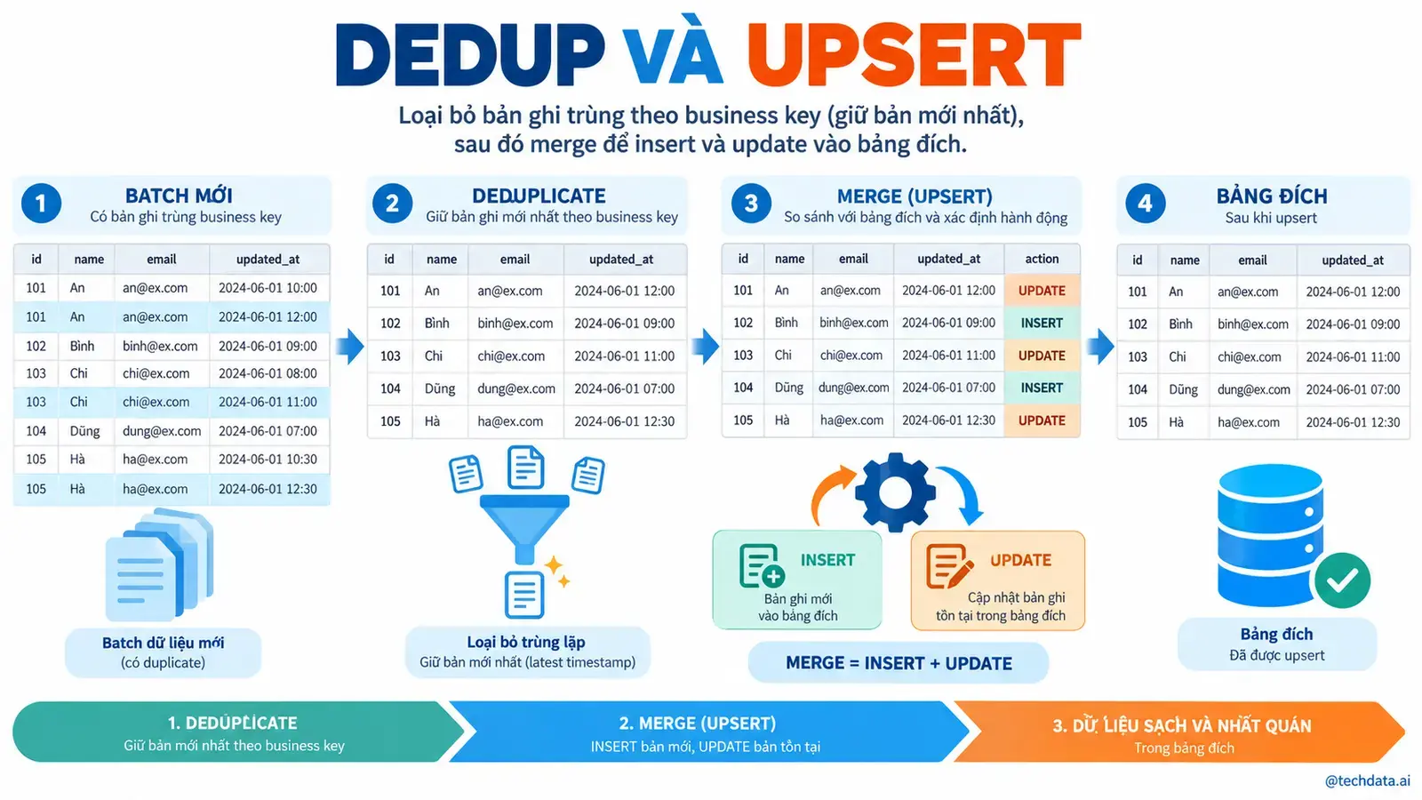 Incremental Processing với Spark - @techdata.ai