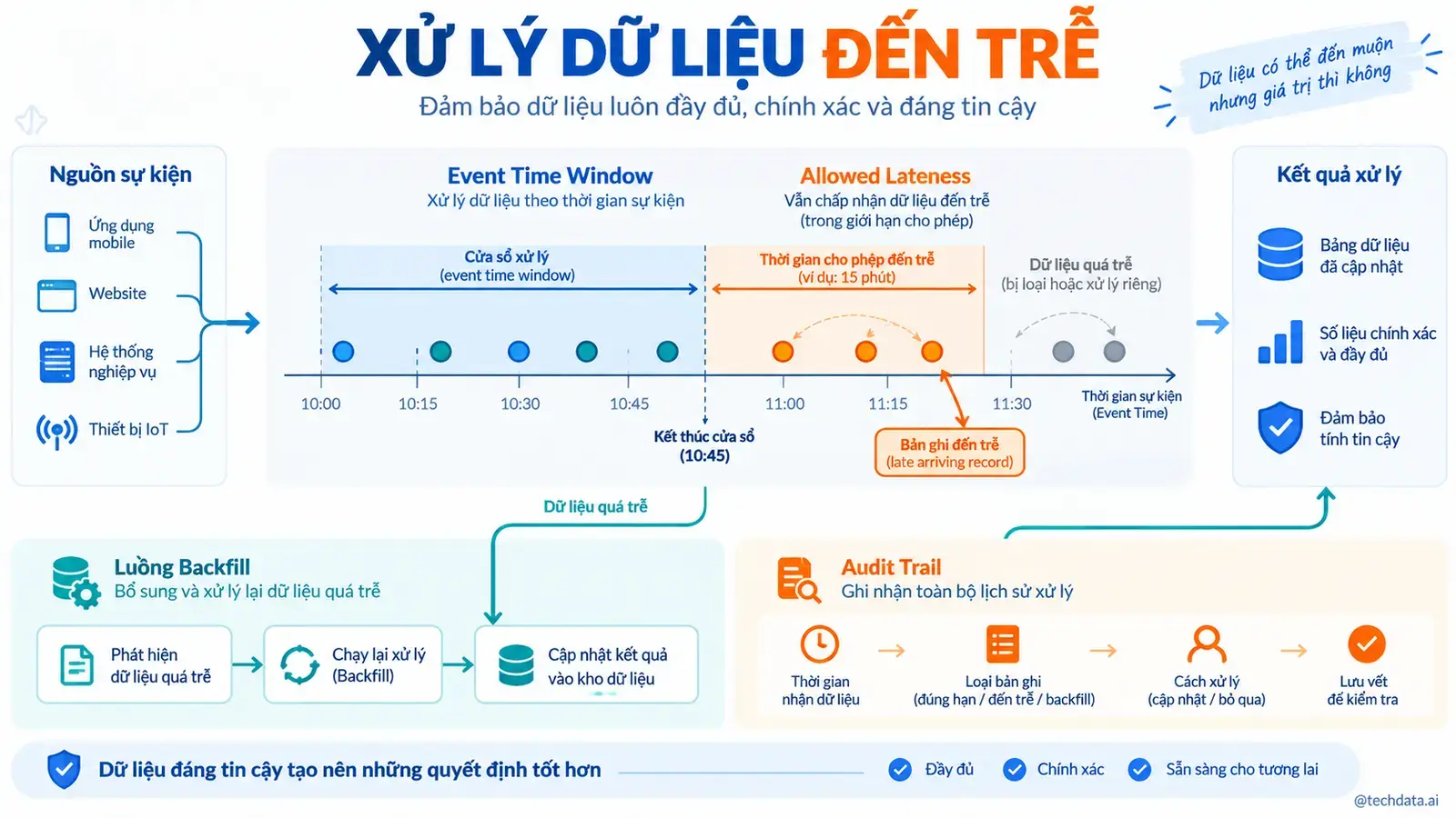 Incremental Processing với Spark - @techdata.ai