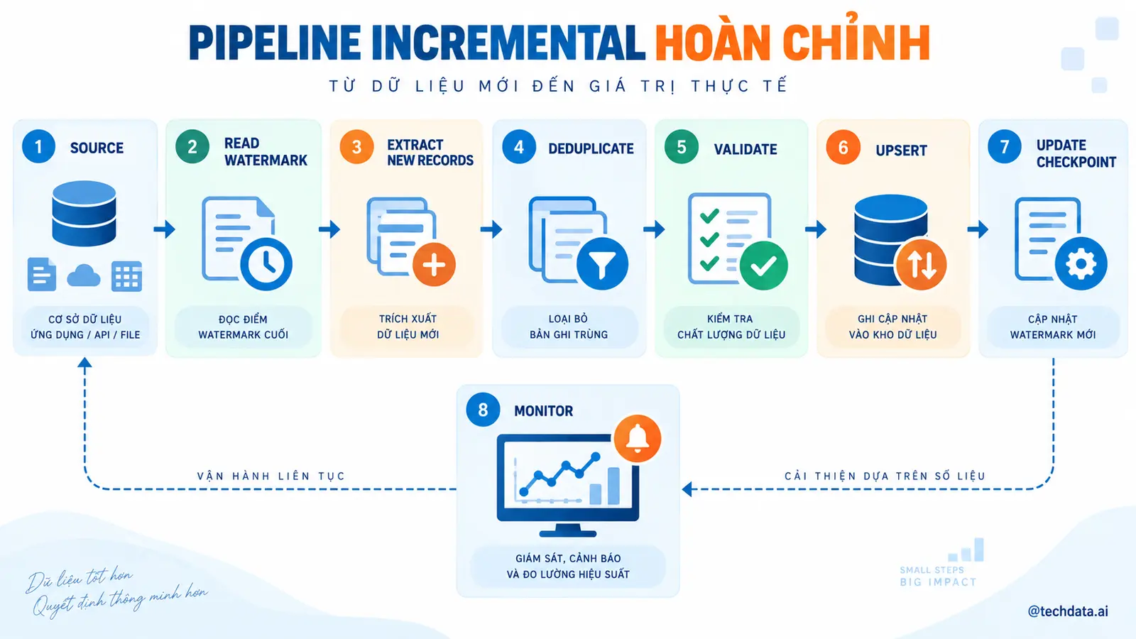Incremental Processing với Spark - @techdata.ai