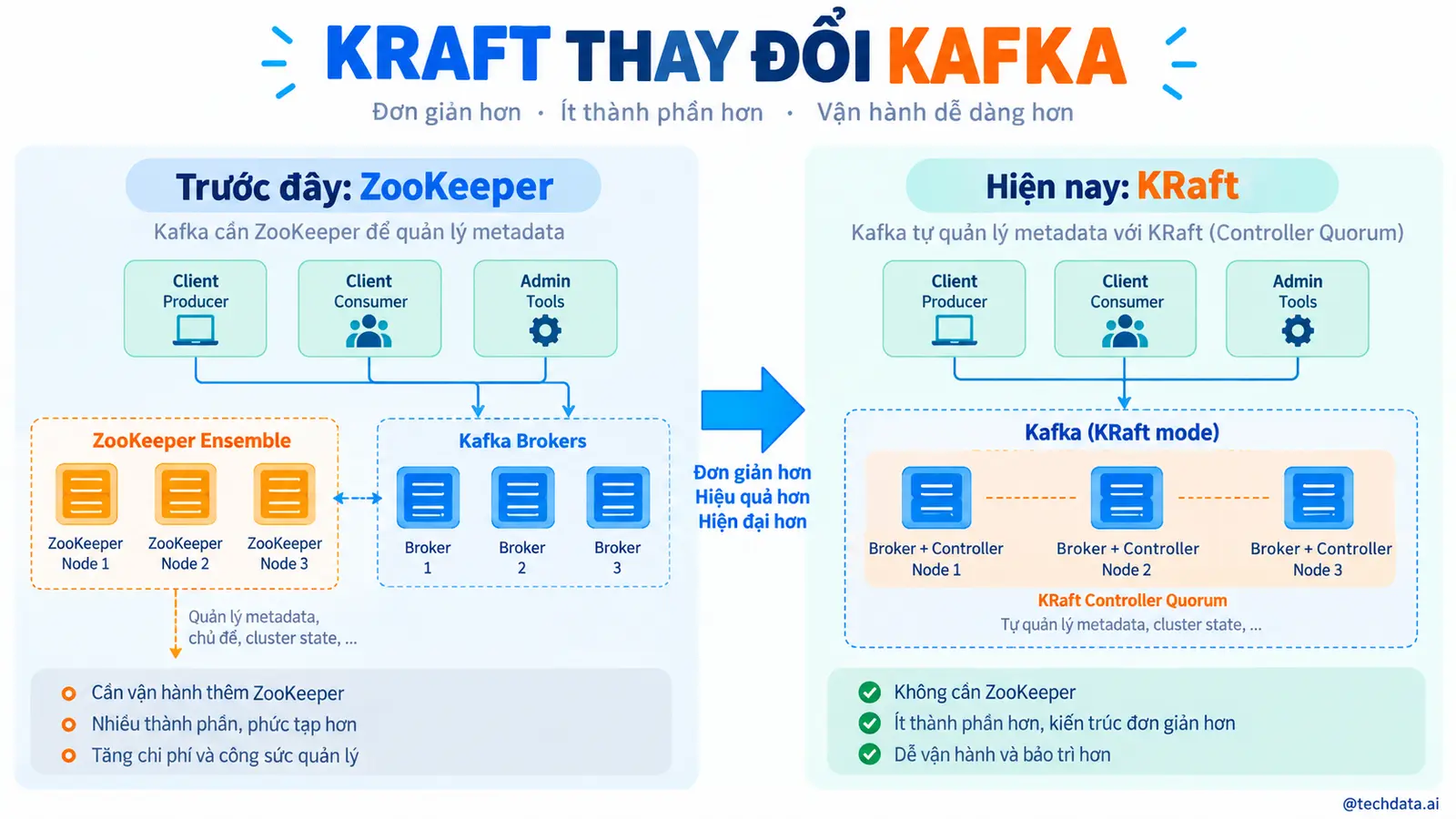 Infographic 3 kraft thay đổi cách cài kafka như thế nào - @techdata.ai
