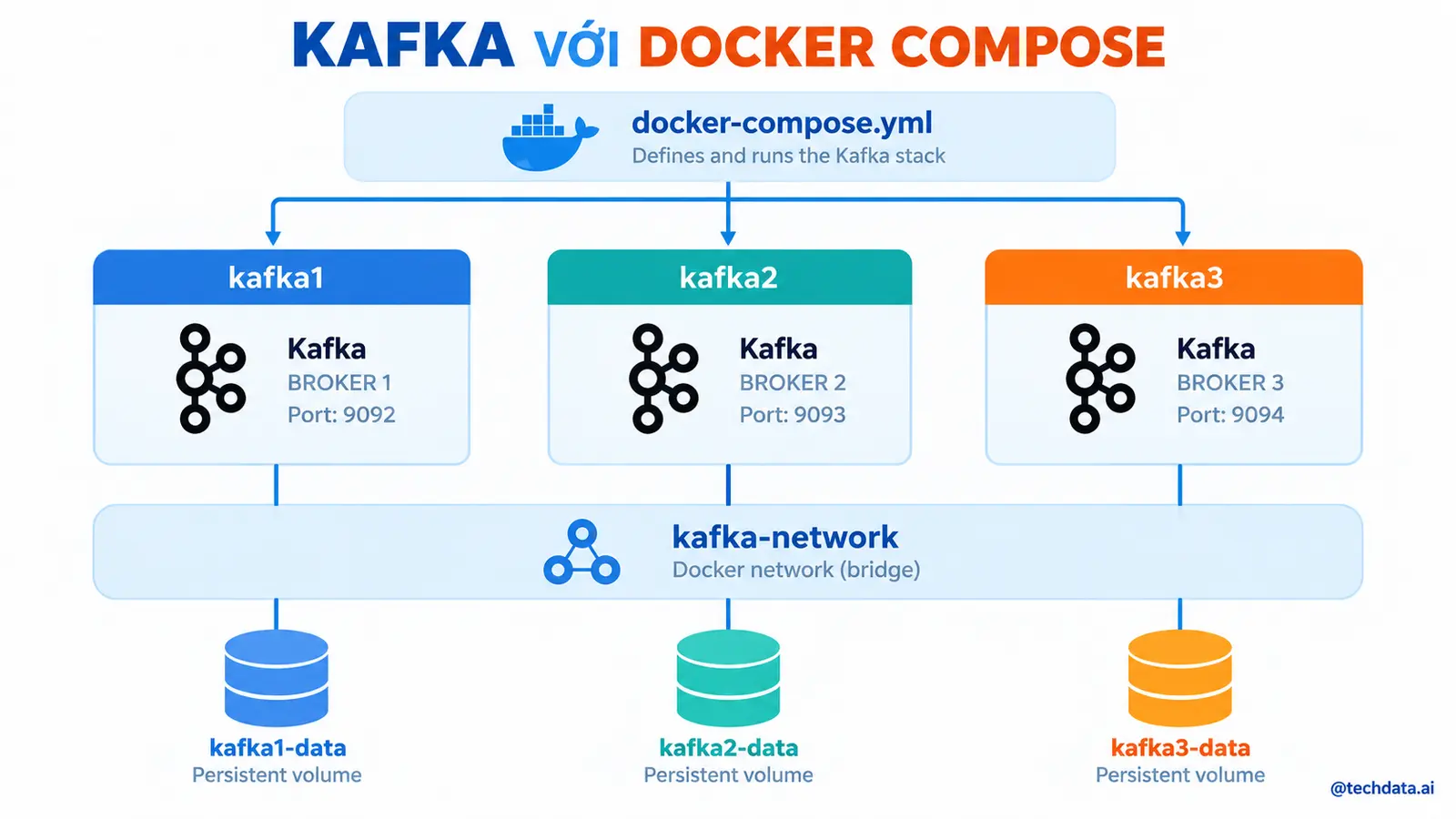 Infographic 5 xây dựng kafka bằng docker compose - @techdata.ai