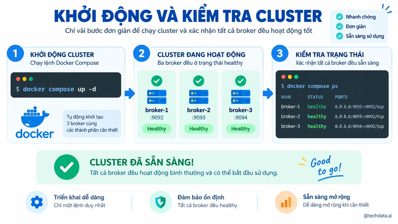 Infographic 6 khởi động và kiểm tra cluster - @techdata.ai