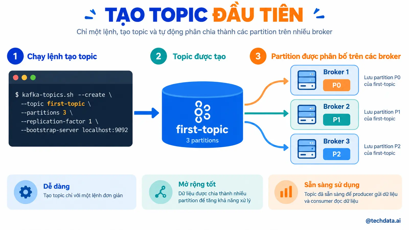 Infographic 7 tạo topic đầu tiên - @techdata.ai