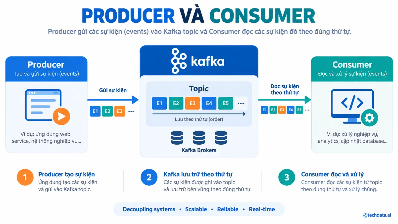 Infographic 8 gửi và đọc event bằng kafka cli - @techdata.ai