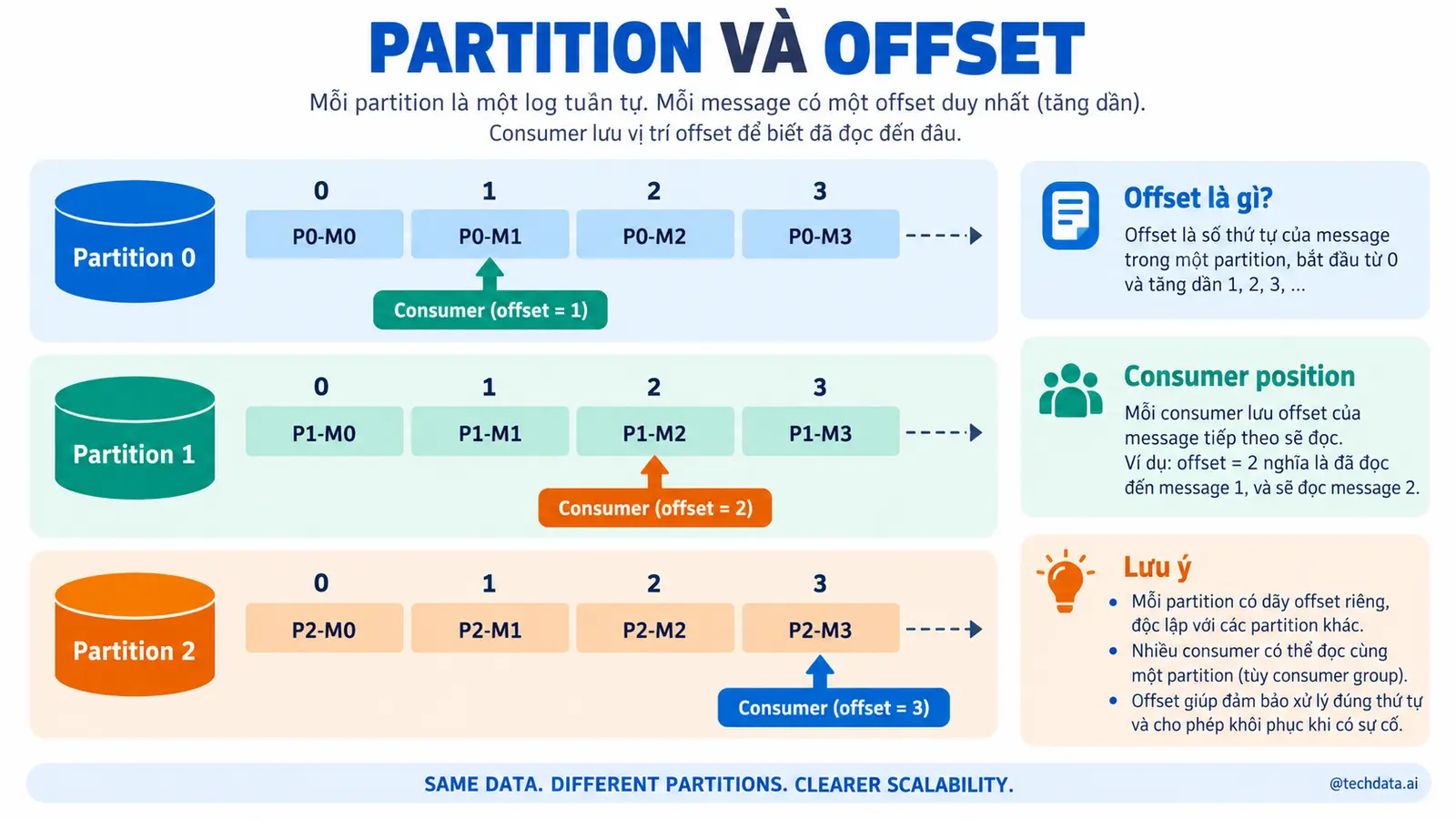 Infographic 9 kiểm tra partition và offset - @techdata.ai