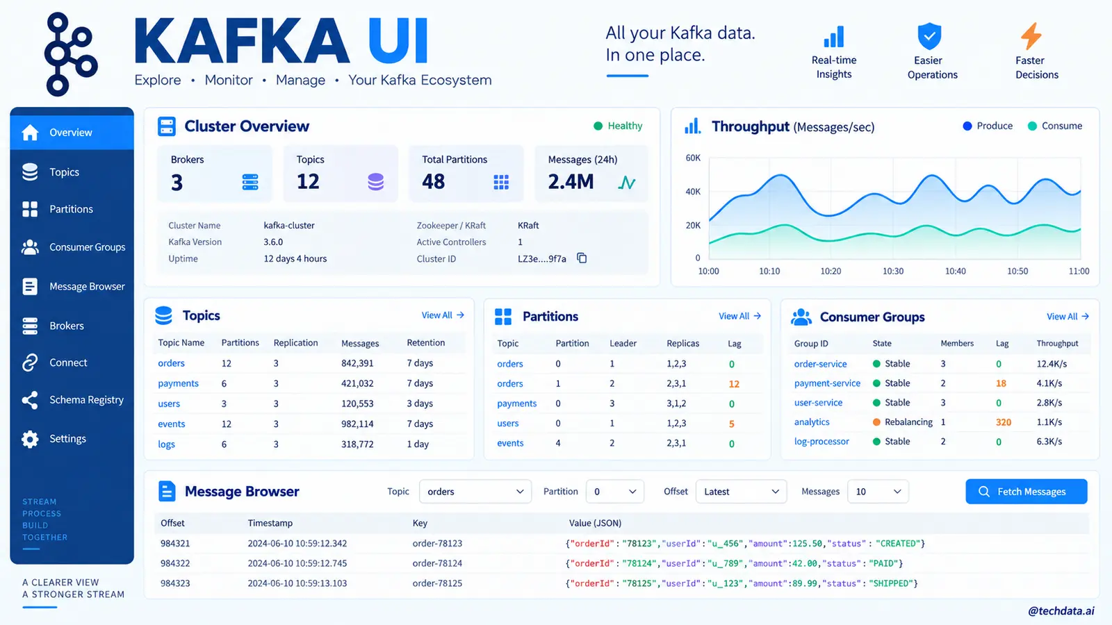Infographic 10 bổ sung kafka ui - @techdata.ai