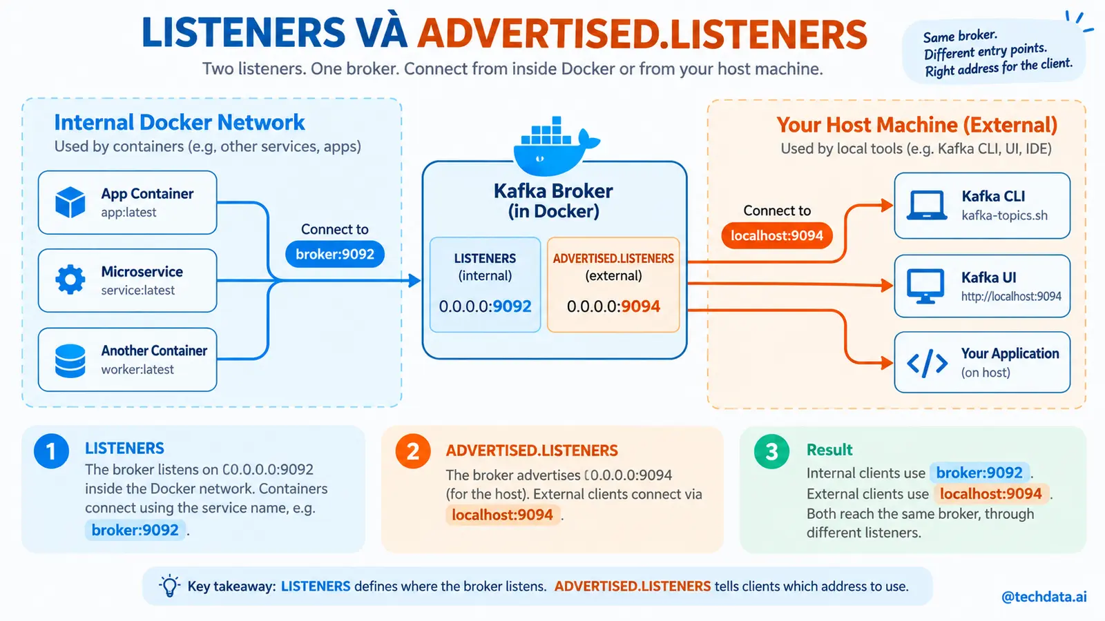 Infographic 11 hiểu listeners và advertisedlisteners - @techdata.ai