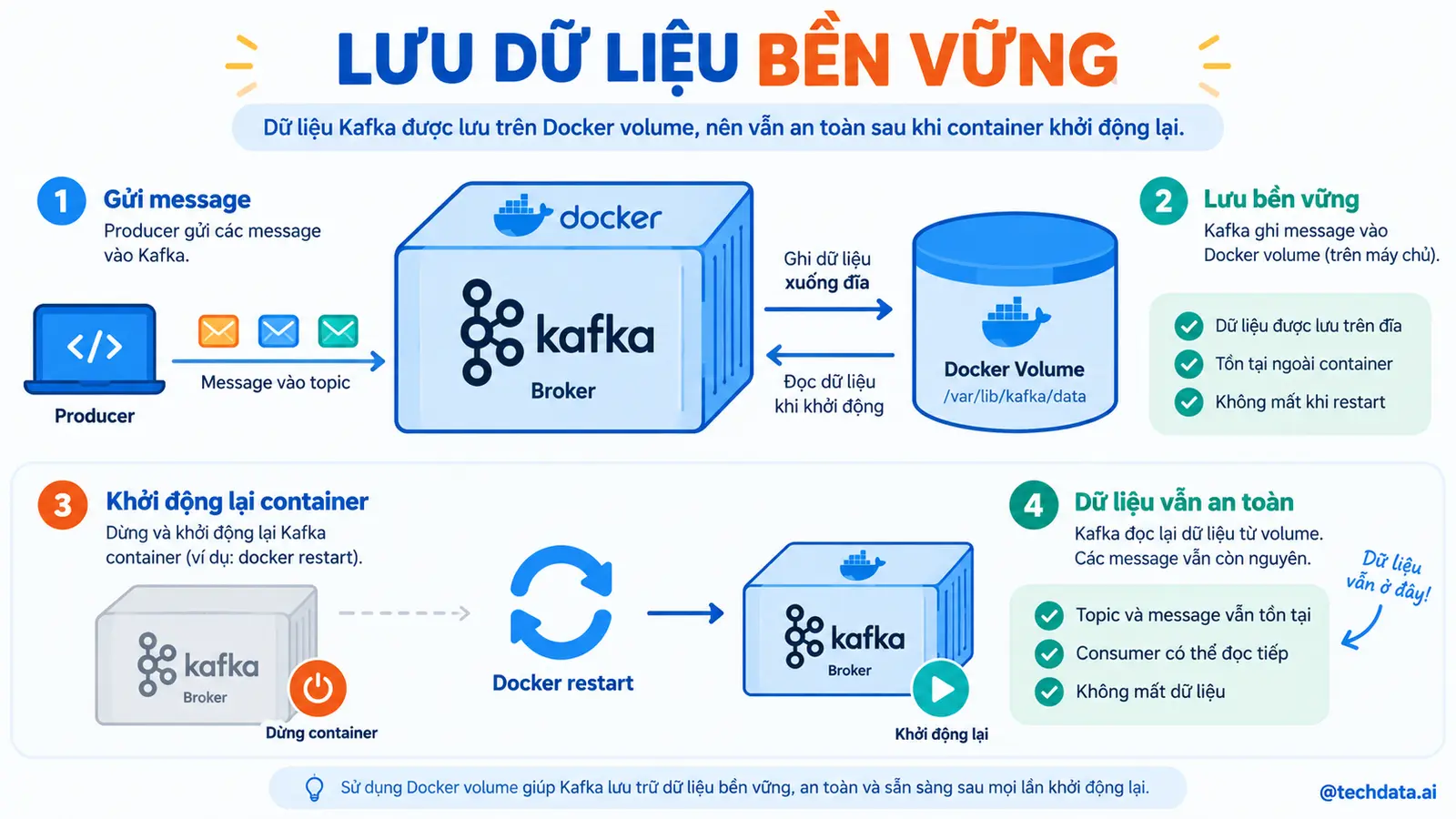 Infographic 12 lưu dữ liệu bền vững bằng volume - @techdata.ai