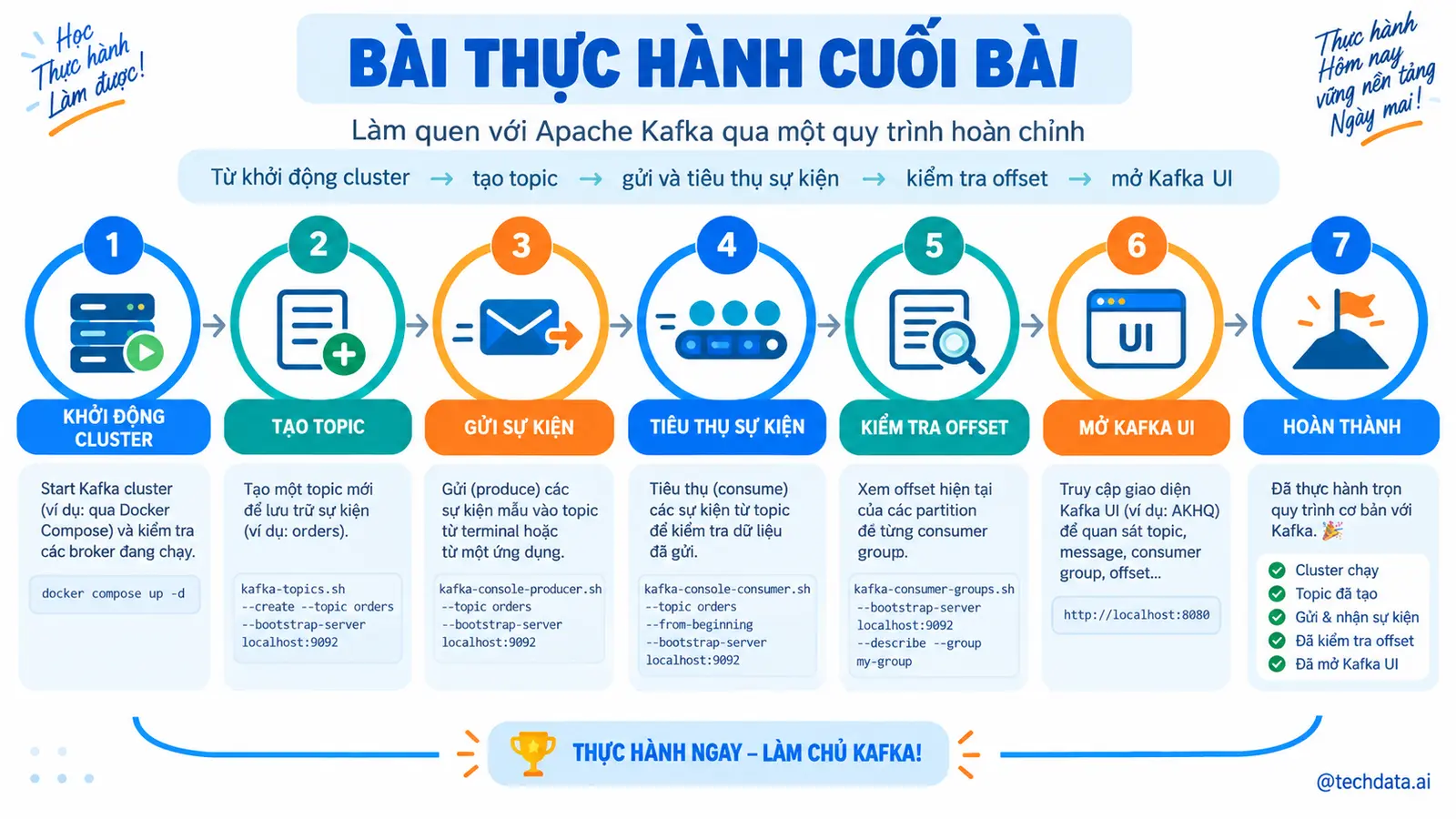 Infographic 15 bài thực hành cuối bài - @techdata.ai