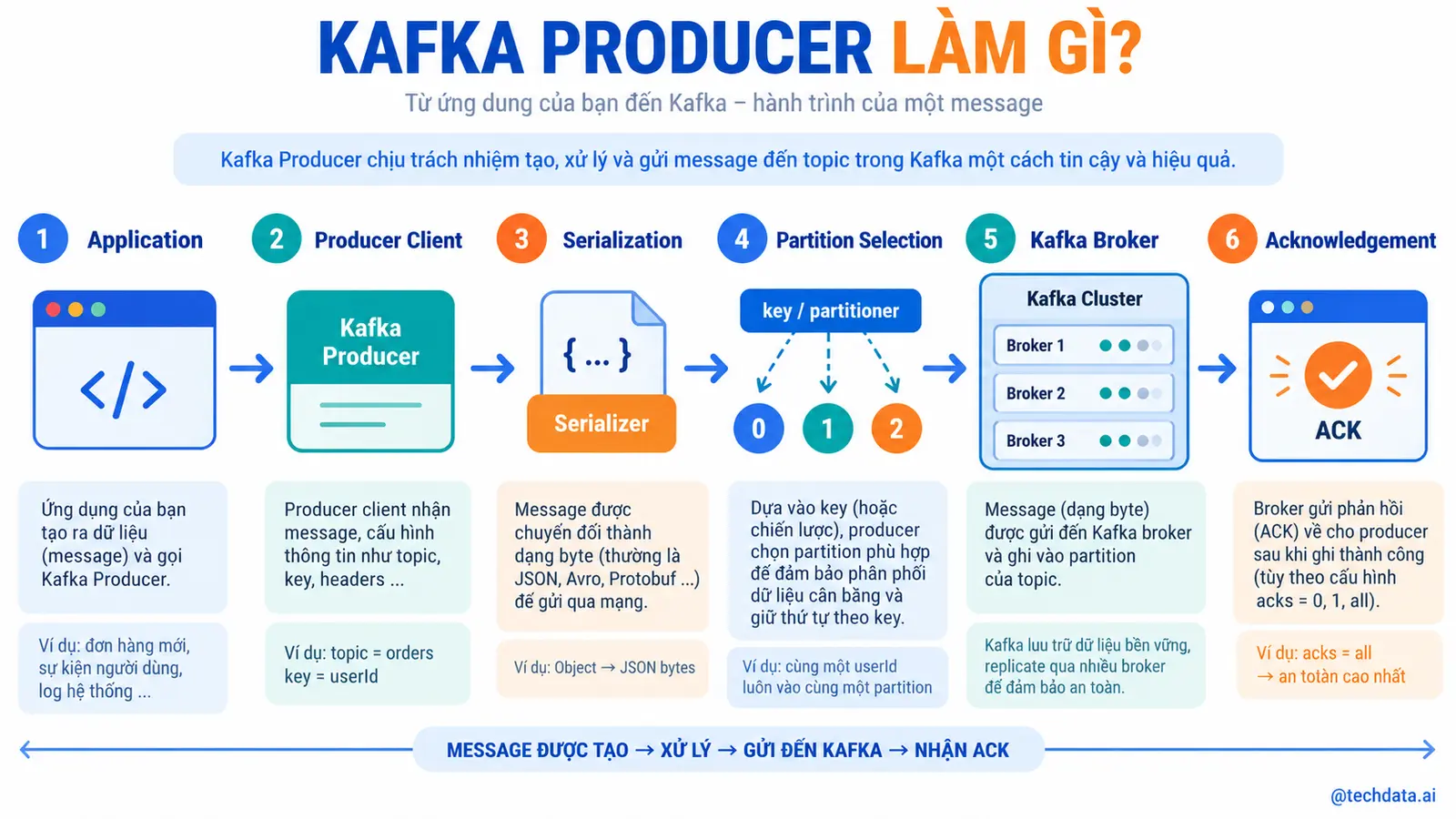 Kafka Producer làm gì - @techdata.ai