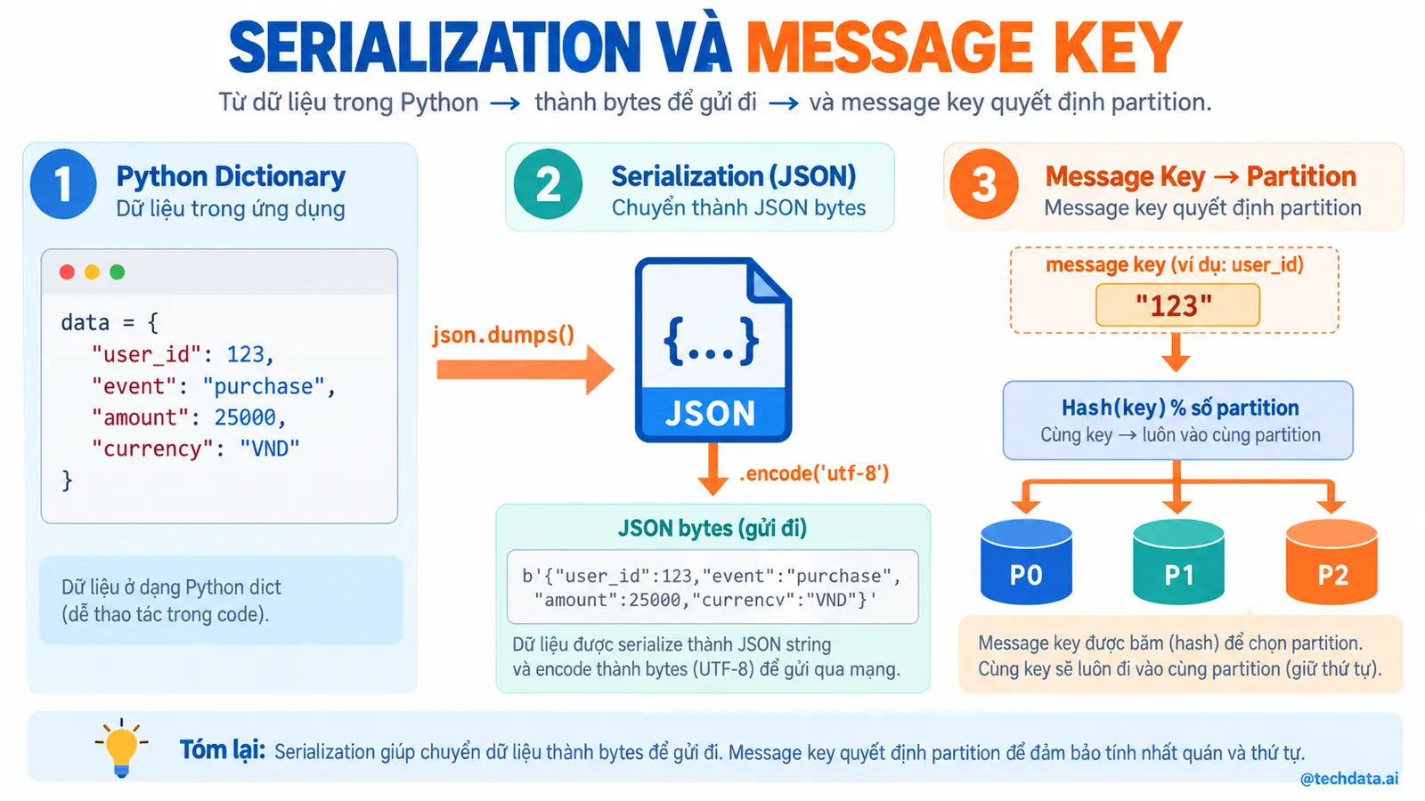 Serialization và Message Key - @techdata.ai
