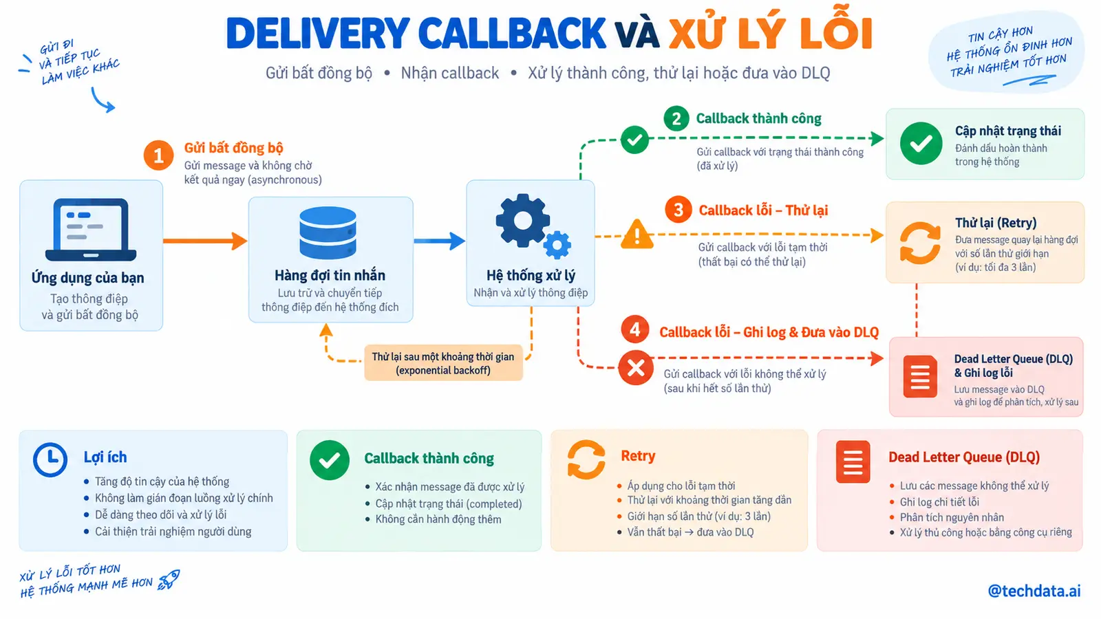 Delivery Callback và xử lý lỗi - @techdata.ai