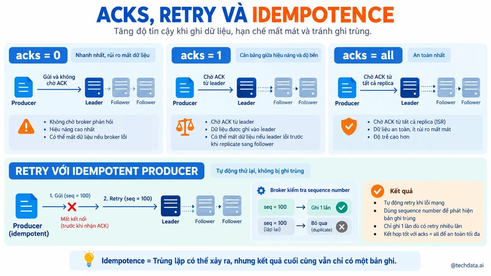 Acks retry và idempotence - @techdata.ai