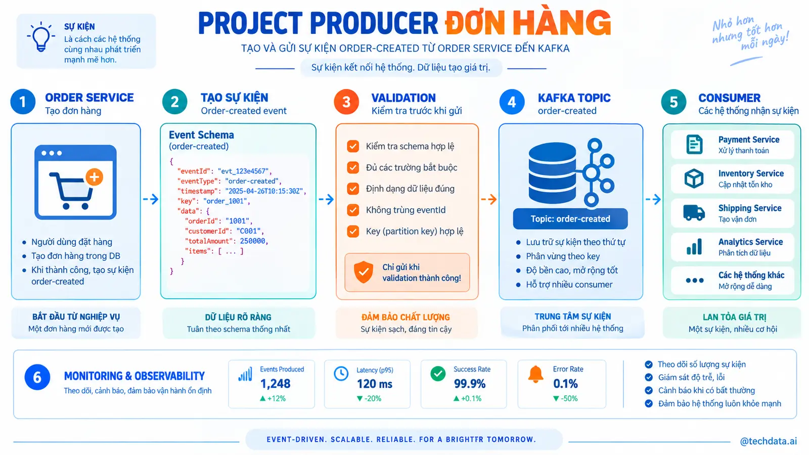 Project Producer đơn hàng - @techdata.ai
