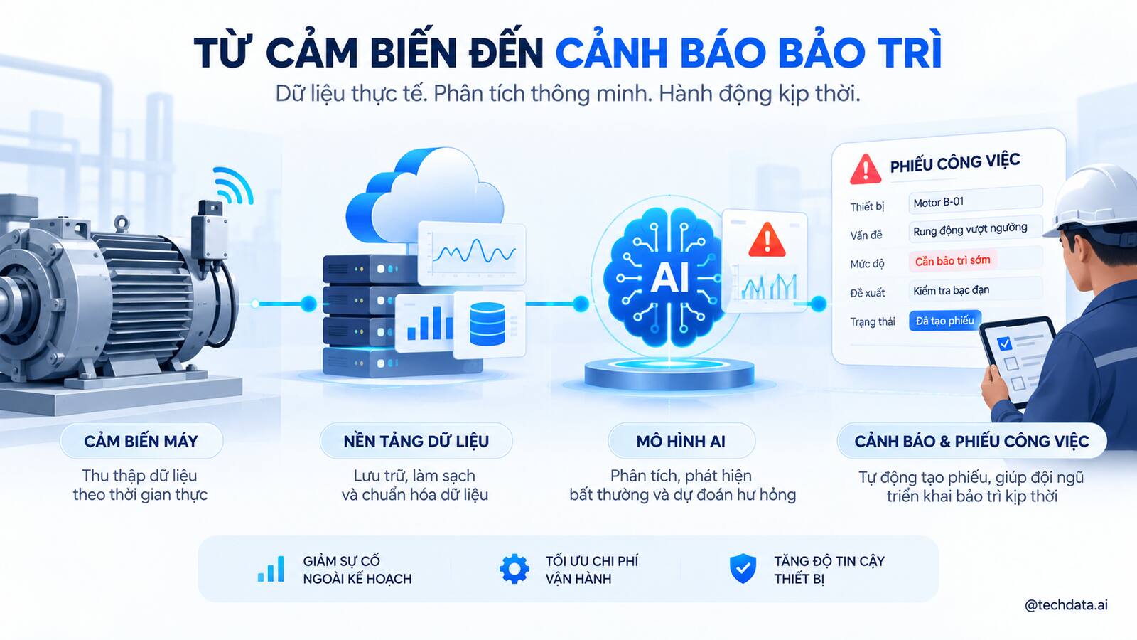 Quy trình từ cảm biến đến cảnh báo bảo trì và phiếu công việc