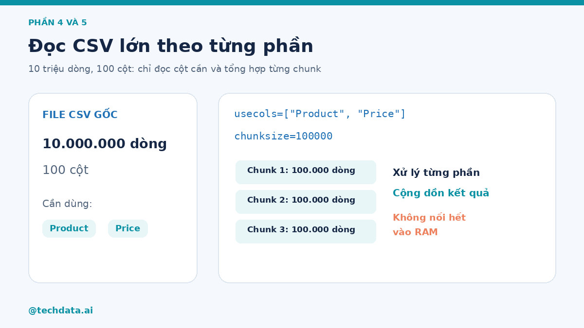 Đọc CSV 10 triệu dòng theo từng chunk 100 nghìn dòng và chỉ chọn cột Product, Price