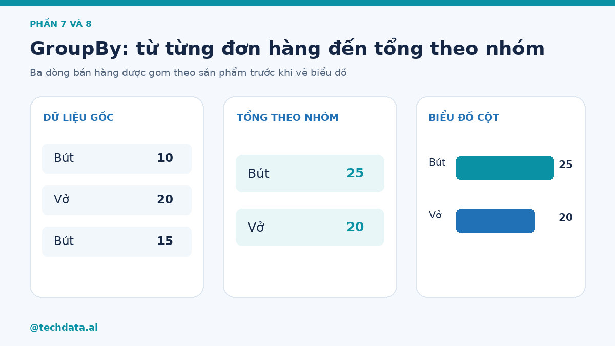 Gom doanh thu Bút 10 và 15 thành 25, Vở 20 và biểu diễn bằng biểu đồ cột