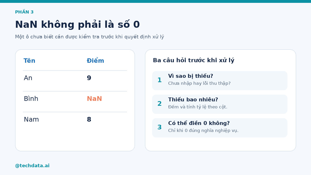 Bảng điểm An, Bình, Nam minh họa NaN khác số 0 và ba câu hỏi xử lý dữ liệu thiếu