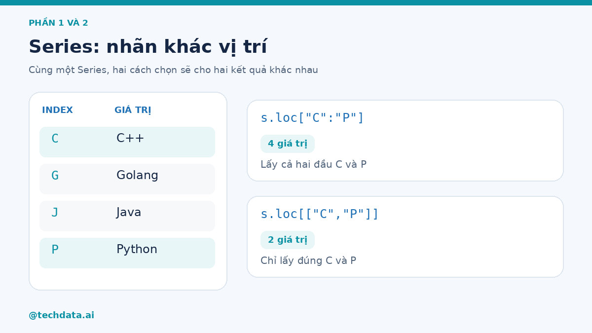 Series Pandas với nhãn C, G, J, P và so sánh lát cắt nhãn với chọn hai nhãn