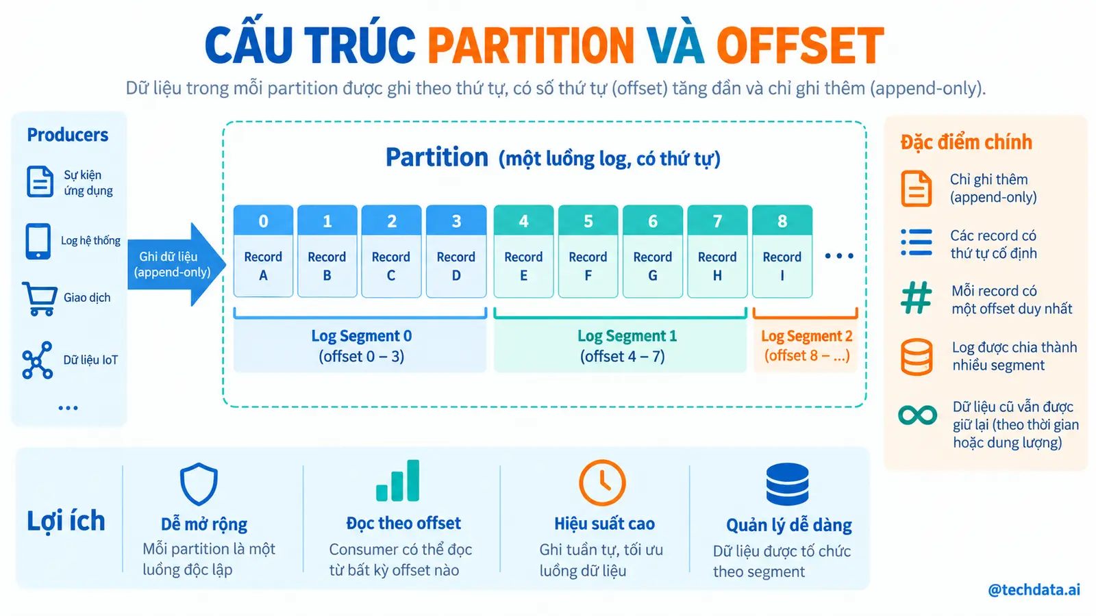 Cấu trúc Partition và Offset trong Kafka - @techdata.ai